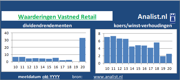 koerswinst/><BR><p>Het bedrijf  keerde in de afgelopen vijf jaar haar aandeelhouders dividenden uit. Gemiddeld leverde het aandeel Vastned <a href=